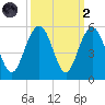 Clouter Creek South entrance tide chart for Wednesday, October 2, 2024