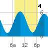 Clouter Creek South entrance tide chart for Friday, October 4, 2024