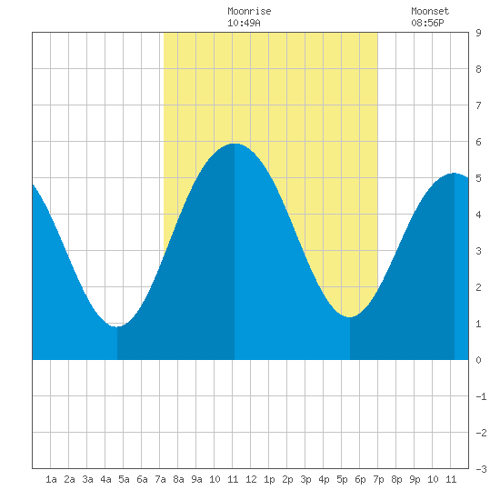 Clouter Creek South entrance tide chart for Sunday, October 6, 2024