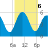 Clouter Creek South entrance tide chart for Sunday, October 6, 2024