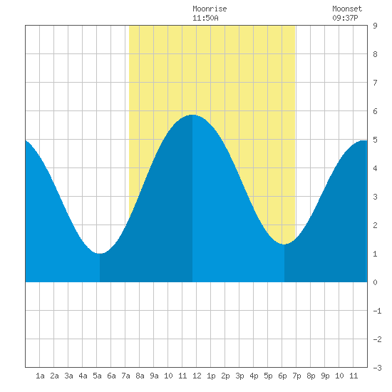 Clouter Creek South entrance tide chart for Monday, October 7, 2024
