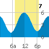 Clouter Creek South entrance tide chart for Monday, October 7, 2024