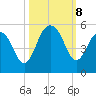 Clouter Creek South entrance tide chart for Tuesday, October 8, 2024