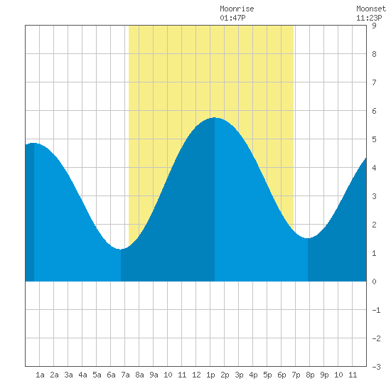 Clouter Creek South entrance tide chart for Wednesday, October 9, 2024