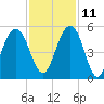 Clouter Creek South entrance tide chart for Monday, November 11, 2024
