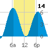 Clouter Creek South entrance tide chart for Thursday, November 14, 2024
