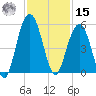Clouter Creek South entrance tide chart for Friday, November 15, 2024