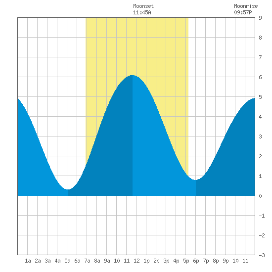 Clouter Creek South entrance tide chart for Wednesday, November 20, 2024