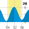 Clouter Creek South entrance tide chart for Wednesday, November 20, 2024