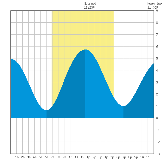 Clouter Creek South entrance tide chart for Thursday, November 21, 2024