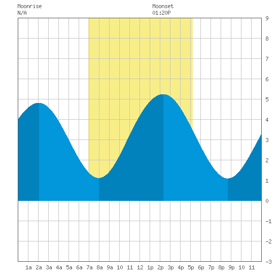 Clouter Creek South entrance tide chart for Saturday, November 23, 2024