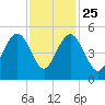 Clouter Creek South entrance tide chart for Monday, November 25, 2024