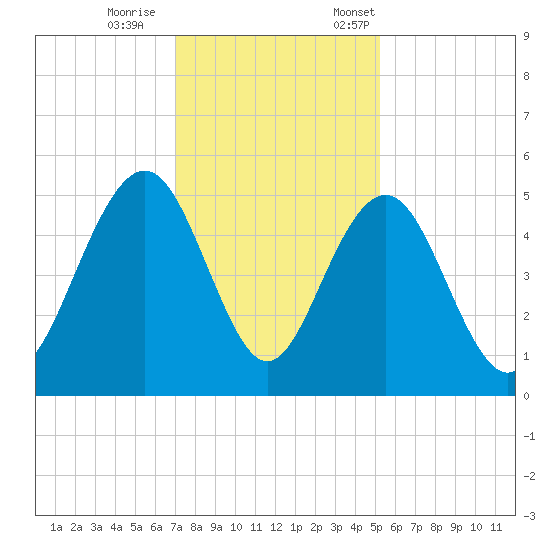 Clouter Creek South entrance tide chart for Wednesday, November 27, 2024