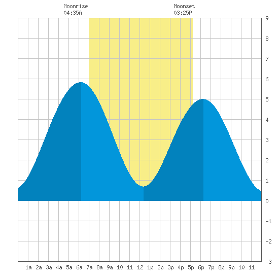 Clouter Creek South entrance tide chart for Thursday, November 28, 2024