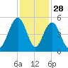 Clouter Creek South entrance tide chart for Thursday, November 28, 2024
