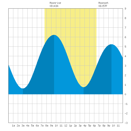 Clouter Creek South entrance tide chart for Saturday, November 2, 2024