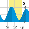 Clouter Creek South entrance tide chart for Saturday, November 2, 2024