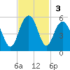 Clouter Creek South entrance tide chart for Sunday, November 3, 2024