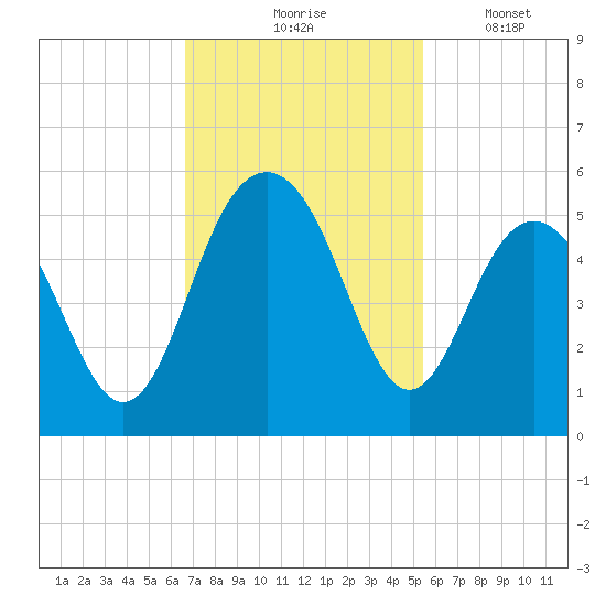 Clouter Creek South entrance tide chart for Tuesday, November 5, 2024