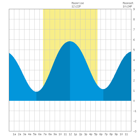 Clouter Creek South entrance tide chart for Thursday, November 7, 2024