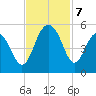 Clouter Creek South entrance tide chart for Thursday, November 7, 2024