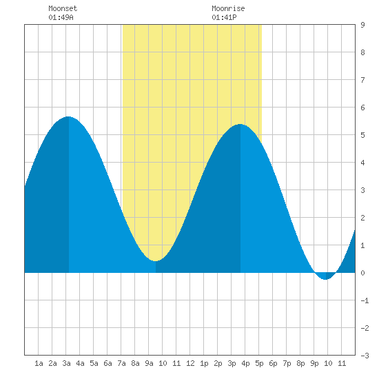 Clouter Creek South entrance tide chart for Tuesday, December 10, 2024