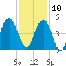 Clouter Creek South entrance tide chart for Tuesday, December 10, 2024