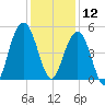 Clouter Creek South entrance tide chart for Thursday, December 12, 2024