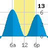 Clouter Creek South entrance tide chart for Friday, December 13, 2024