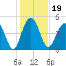 Clouter Creek South entrance tide chart for Thursday, December 19, 2024