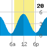 Clouter Creek South entrance tide chart for Friday, December 20, 2024