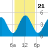 Clouter Creek South entrance tide chart for Saturday, December 21, 2024