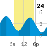 Clouter Creek South entrance tide chart for Tuesday, December 24, 2024