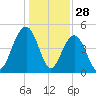 Clouter Creek South entrance tide chart for Saturday, December 28, 2024