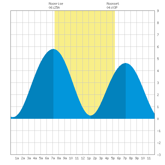Clouter Creek South entrance tide chart for Sunday, December 29, 2024