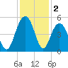 Clouter Creek South entrance tide chart for Monday, December 2, 2024