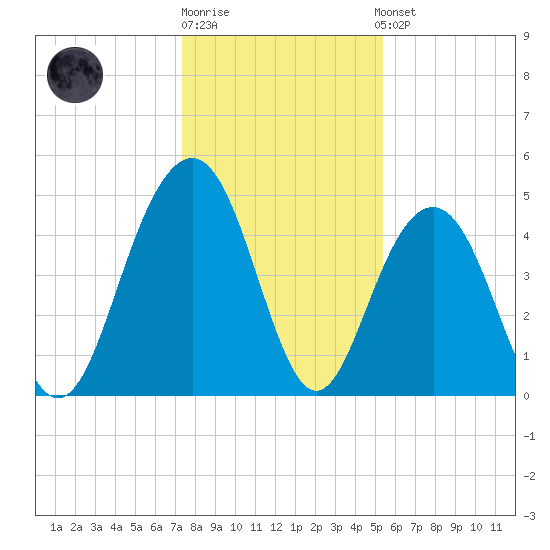 Clouter Creek South entrance tide chart for Monday, December 30, 2024