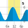 Clouter Creek South entrance tide chart for Thursday, December 5, 2024