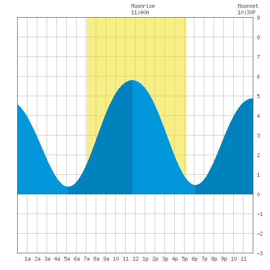Clouter Creek South entrance tide chart for Friday, December 6, 2024