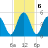 Clouter Creek South entrance tide chart for Friday, December 6, 2024