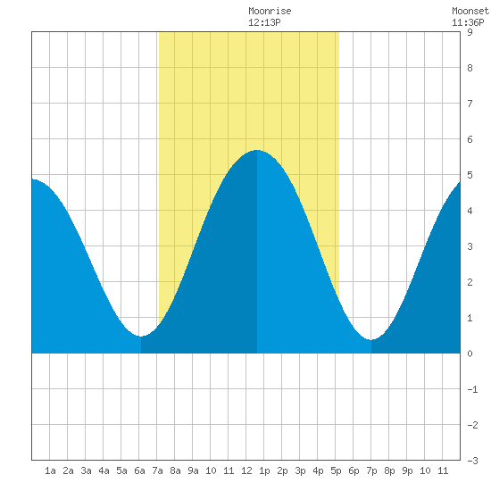 Clouter Creek South entrance tide chart for Saturday, December 7, 2024
