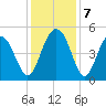 Clouter Creek South entrance tide chart for Saturday, December 7, 2024