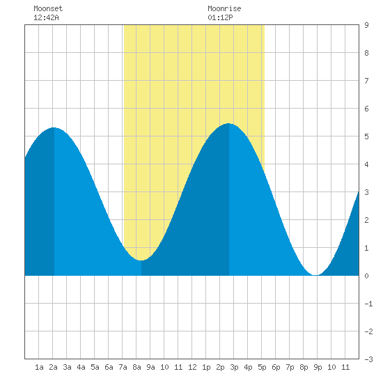 Clouter Creek South entrance tide chart for Monday, December 9, 2024