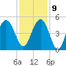 Clouter Creek South entrance tide chart for Monday, December 9, 2024
