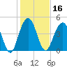 Clouter Creek South entrance tide chart for Thursday, January 16, 2025