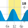 Clouter Creek South entrance tide chart for Saturday, January 18, 2025