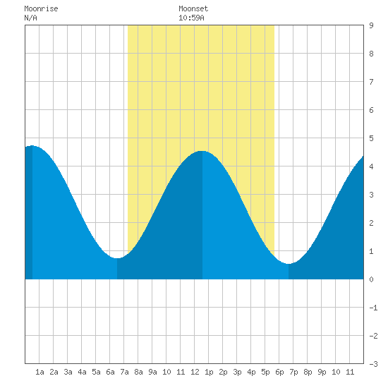 Clouter Creek South entrance tide chart for Monday, January 20, 2025