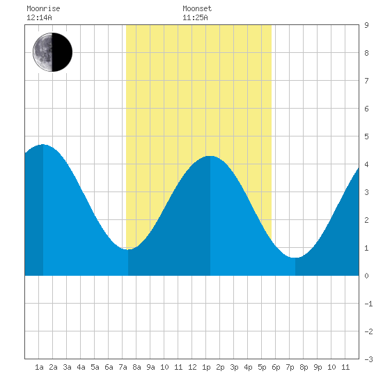 Clouter Creek South entrance tide chart for Tuesday, January 21, 2025