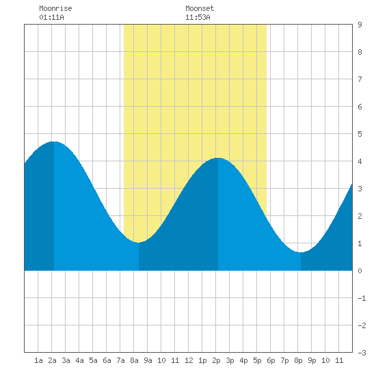 Clouter Creek South entrance tide chart for Wednesday, January 22, 2025