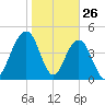 Clouter Creek South entrance tide chart for Sunday, January 26, 2025